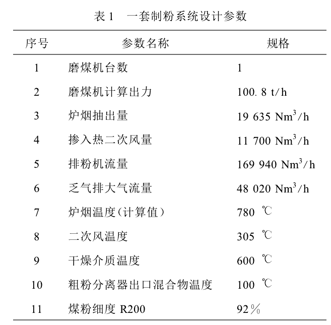 表1一套制粉系統設計參數