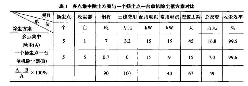 表1多點集中除塵方案與一個揚塵點一臺單機除塵器方案對比