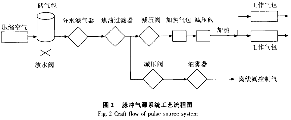 圖2脈沖氣源系統工藝流程圖