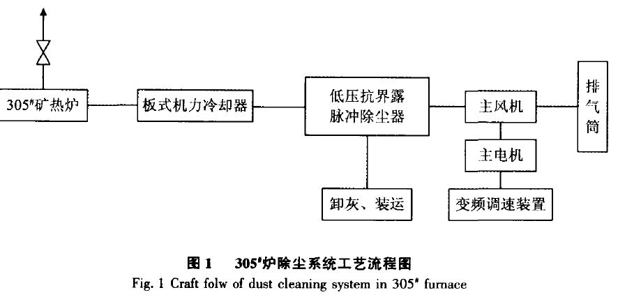 圖1   305'爐除塵系統工藝流程圖