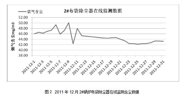 圖2	2011年12月2#鍋爐布袋除塵器在線監(jiān)測(cè)含塵數(shù)據(jù)