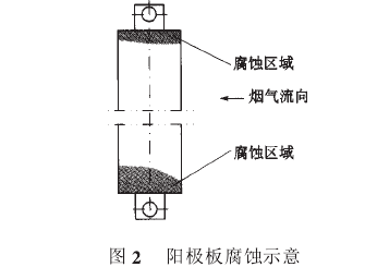 圖2陽_板腐蝕示意