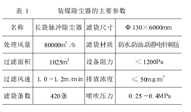 表1 裝煤除塵器的主要參數