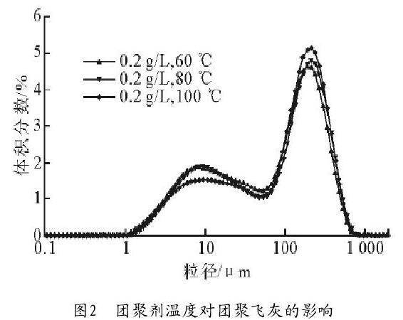 圖2　團(tuán)聚劑溫度對(duì)團(tuán)聚飛灰的影響