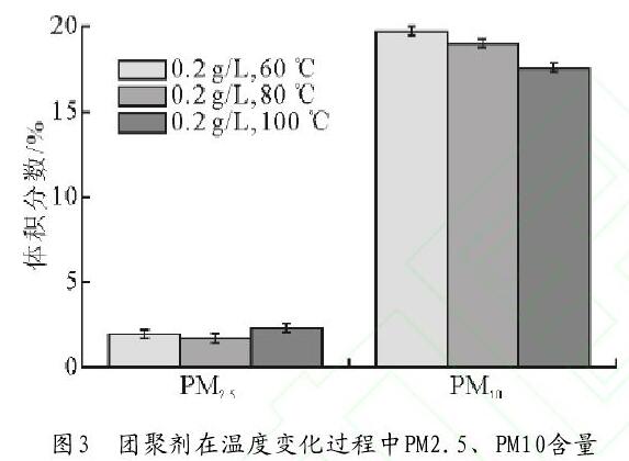 圖3　團(tuán)聚劑在溫度變化過程中PM2.5、PM10含量