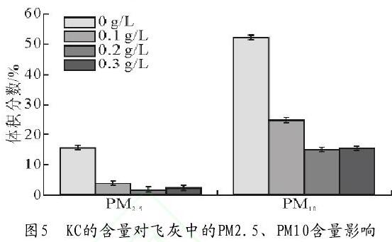 圖5　KC的含量對(duì)飛灰中的PM2.5、PM10含量影響